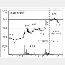 「Mipox」の株価チャート（Ｃ）日刊ゲンダイ