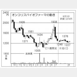 「オンコリスバイオファーマ」の株価チャート（Ｃ）日刊ゲンダイ