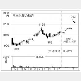 日本化薬の株価チャート（Ｃ）日刊ゲンダイ