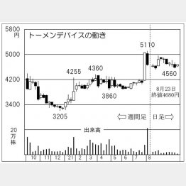 トーメンデバイスの株価チャート（Ｃ）日刊ゲンダイ