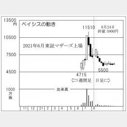 「ベイシス」の株価チャート（Ｃ）日刊ゲンダイ