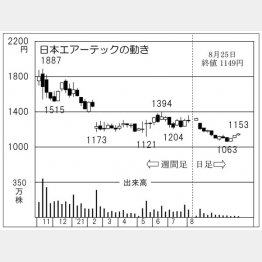 「日本エアーテック」の株価チャート（Ｃ）日刊ゲンダイ