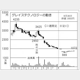 「グレイステクノロジー」の株価チャート（Ｃ）日刊ゲンダイ