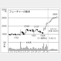 「フューチャー」の株価チャート（Ｃ）日刊ゲンダイ