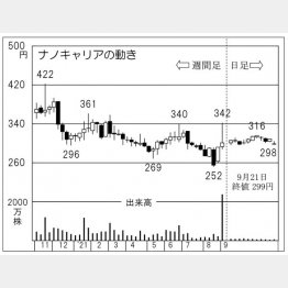 「ナノキャリア」の株価チャート（Ｃ）日刊ゲンダイ
