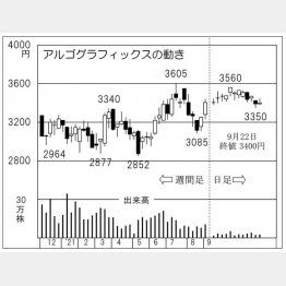 「アルゴグラフィックス」の株価チャート（Ｃ）日刊ゲンダイ