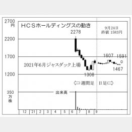 「HCSホールディングス」の株価チャート（Ｃ）日刊ゲンダイ