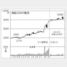 「商船三井」の株価チャート（Ｃ）日刊ゲンダイ