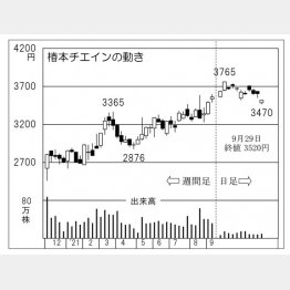 「椿本チエイン」の株価チャート（Ｃ）日刊ゲンダイ