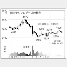 「川田テクノロジーズ」の株価チャート（Ｃ）日刊ゲンダイ