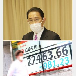 市場は“岸田暴落”、新総裁選出から下がりっぱなし(C)日刊ゲンダイ