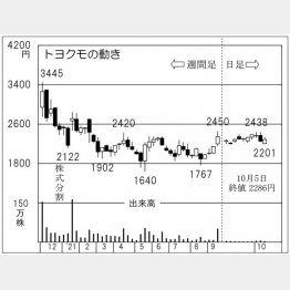 「トヨクモ」の株価チャート（Ｃ）日刊ゲンダイ