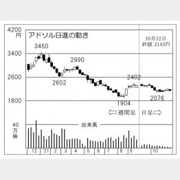 「アドソル日進」の株価チャート（Ｃ）日刊ゲンダイ