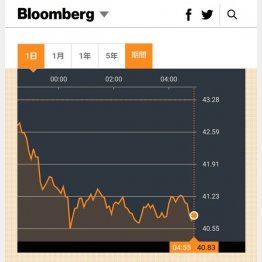 ビットコインのETFのチャート（ブルームバーグより）