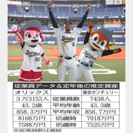 オリックスの宗選手とマスコット（Ｃ）日刊ゲンダイ