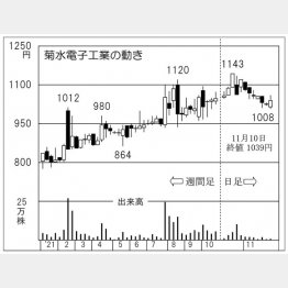 菊水電子工業の株価チャート（Ｃ）日刊ゲンダイ