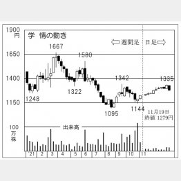 「学情」の株価チャート（Ｃ）日刊ゲンダイ