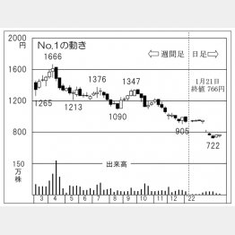「No.1」の株価チャート（Ｃ）日刊ゲンダイ