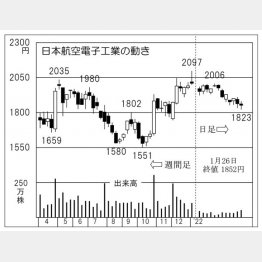 「日本航空電子工業」の株価チャート（Ｃ）日刊ゲンダイ