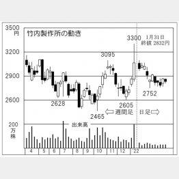 「竹内製作所」の株価チャート（Ｃ）日刊ゲンダイ