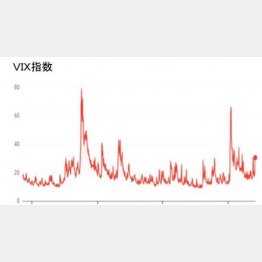 2008年と20年に大きく上昇（参考：Google Finance）