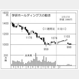 「学研ホールディングス」の株価チャート（Ｃ）日刊ゲンダイ