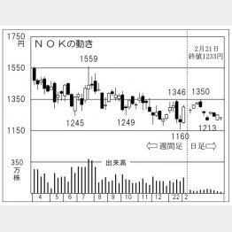 「NOK」の株価チャート（Ｃ）日刊ゲンダイ