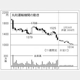 「丸和運輸機関」の株価チャート（Ｃ）日刊ゲンダイ