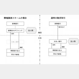 韓国ファンドに債権譲渡すると法人税はどこへ（Ｃ）日刊ゲンダイ