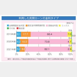 利用した民間ローンの金利タイプ（Ｃ）日刊ゲンダイ