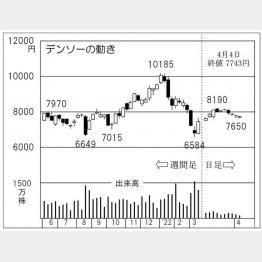 「デンソー」の株価チャート（Ｃ）日刊ゲンダイ
