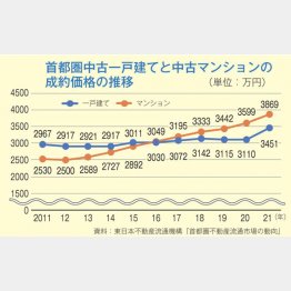 首都圏中古一戸建てと中古マンションの成約価格の推移（Ｃ）日刊ゲンダイ