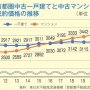 自宅マンションを売って一戸建てへ…調べたら今が買い換えのチャンスだった