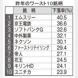 2021年の株価下落率ワースト10社（Ｃ）日刊ゲンダイ