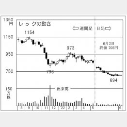「レック」の株価チャート（Ｃ）日刊ゲンダイ