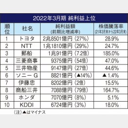 上場企業トップ10社（Ｃ）日刊ゲンダイ