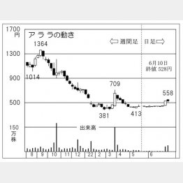 「アララ」の株価チャート（Ｃ）日刊ゲンダイ