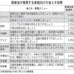 経産省が推奨する家庭向けの省エネ効果（Ｃ）日刊ゲンダイ