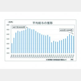 平均給与の推移（Ｃ）日刊ゲンダイ