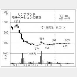 「リンクアンドモチベーション」の株価チャート（Ｃ）日刊ゲンダイ