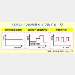 住宅ローンの金利タイプのイメージ（Ｃ）日刊ゲンダイ