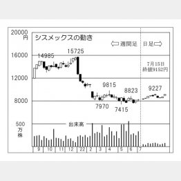 「シスメックス」の株価チャート（Ｃ）日刊ゲンダイ