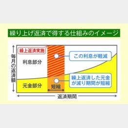 繰り上げ返済で得する仕組みのイメージ　（Ｃ）日刊ゲンダイ