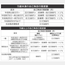 70歳未満、70歳以上の自己負担の限度額（Ｃ）日刊ゲンダイ