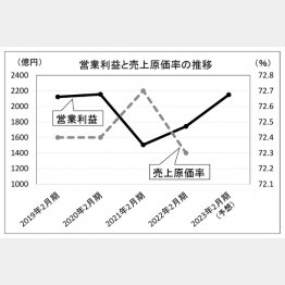 営業利益と売上原価率の推移（Ｃ）日刊ゲンダイ