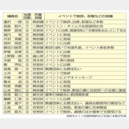 旧統一教会と接点のある入閣待機組は22人（Ｃ）日刊ゲンダイ