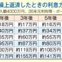 ローン期間を5年も短縮できる！ 余裕ができたら、毎月の返済額を増やす手も