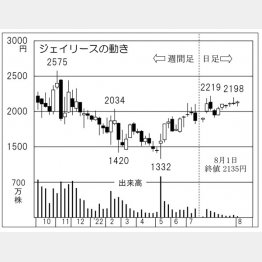 ジェイリースの株価チャート（Ｃ）日刊ゲンダイ