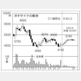 「オキサイド」の株価チャート（Ｃ）日刊ゲンダイ