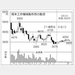 岡本工作機械製作所の株価チャート（Ｃ）日刊ゲンダイ